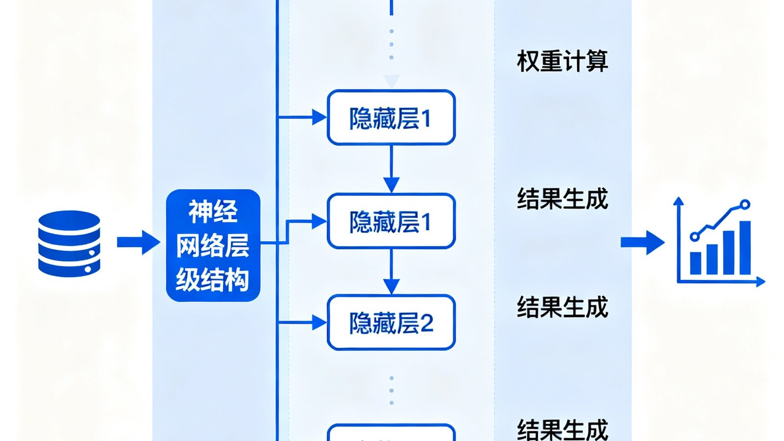 科普文章中展示AI预测模型如何工作的示意图，包含神经网络层级结构和数据输入输出流程。
